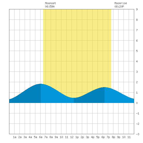 Annapolis tide chart for Thursday, August 31, 2023