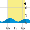 Annapolis tide chart for Friday, August 4, 2023