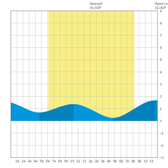 Annapolis tide chart for Monday, August 7, 2023