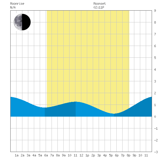 Annapolis tide chart for Tuesday, August 8, 2023