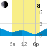 Annapolis tide chart for Tuesday, August 8, 2023