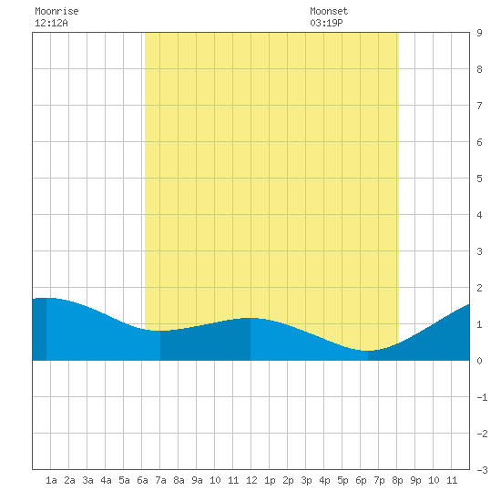 Annapolis tide chart for Wednesday, August 9, 2023