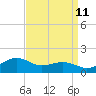 Annapolis tide chart for Monday, September 11, 2023