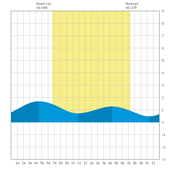 Annapolis tide chart for Tuesday, September 12, 2023