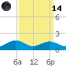 Annapolis tide chart for Thursday, September 14, 2023