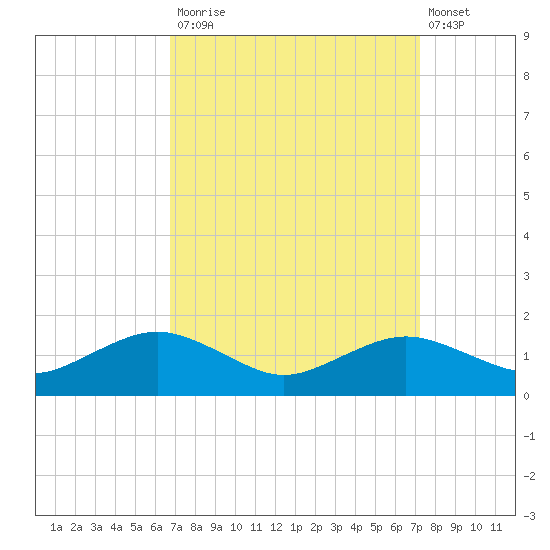 Annapolis tide chart for Friday, September 15, 2023