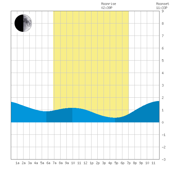 Annapolis tide chart for Friday, September 22, 2023
