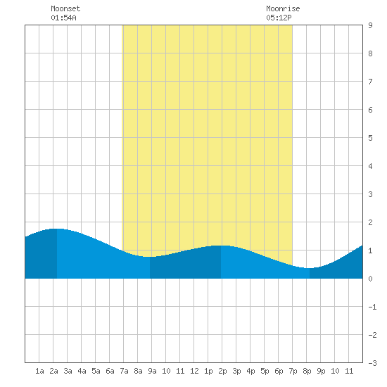 Annapolis tide chart for Monday, September 25, 2023