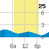 Annapolis tide chart for Monday, September 25, 2023