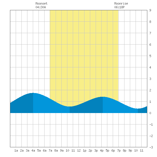 Annapolis tide chart for Wednesday, September 27, 2023