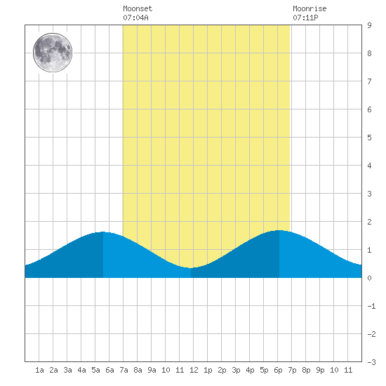Annapolis tide chart for Friday, September 29, 2023