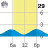 Annapolis tide chart for Friday, September 29, 2023