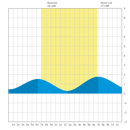 Annapolis tide chart for Saturday, September 30, 2023