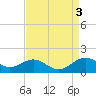 Annapolis tide chart for Sunday, September 3, 2023