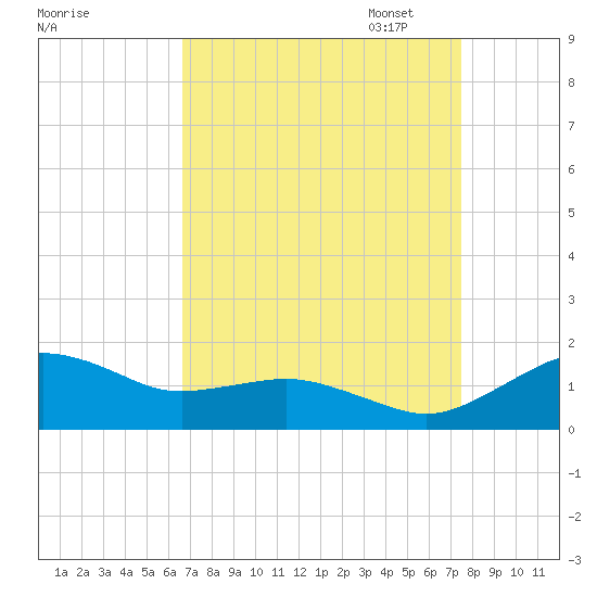 Annapolis tide chart for Thursday, September 7, 2023