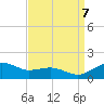 Annapolis tide chart for Thursday, September 7, 2023
