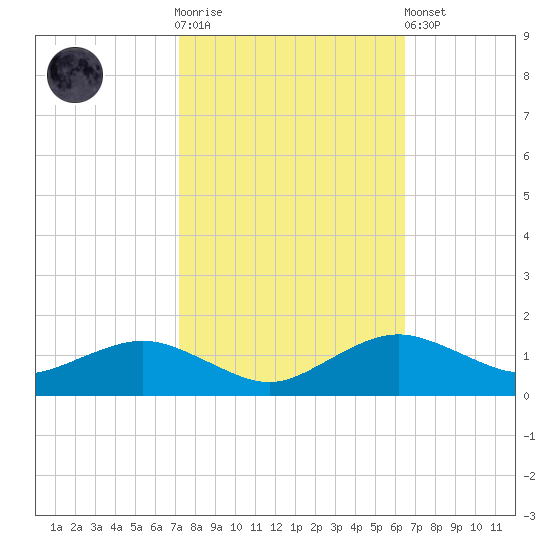 Annapolis tide chart for Saturday, October 14, 2023