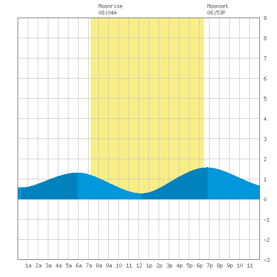 Annapolis tide chart for Sunday, October 15, 2023