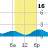Annapolis tide chart for Monday, October 16, 2023