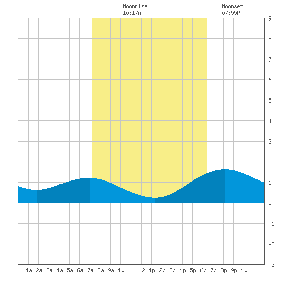 Annapolis tide chart for Tuesday, October 17, 2023