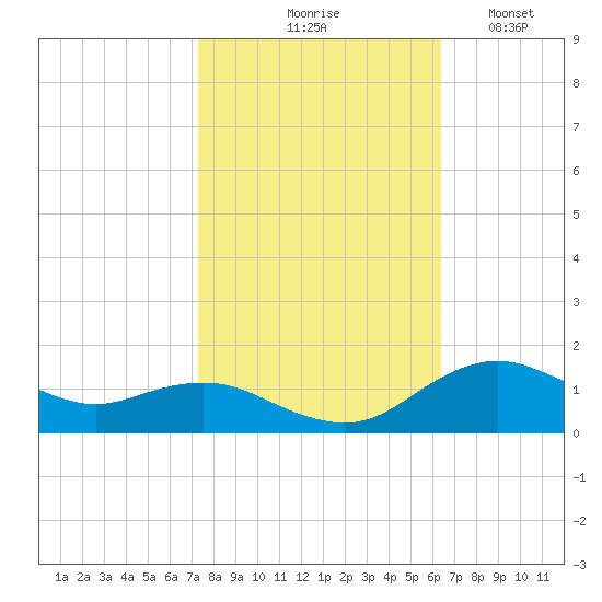 Annapolis tide chart for Wednesday, October 18, 2023