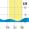 Annapolis tide chart for Thursday, October 19, 2023