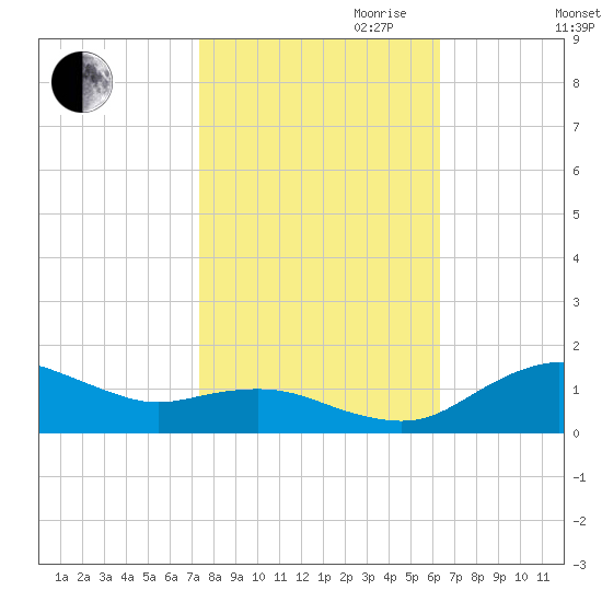 Annapolis tide chart for Saturday, October 21, 2023