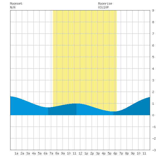 Annapolis tide chart for Sunday, October 22, 2023