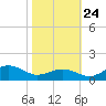 Annapolis tide chart for Tuesday, October 24, 2023