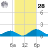 Annapolis tide chart for Saturday, October 28, 2023