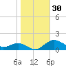 Annapolis tide chart for Monday, October 30, 2023