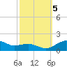 Annapolis tide chart for Thursday, October 5, 2023