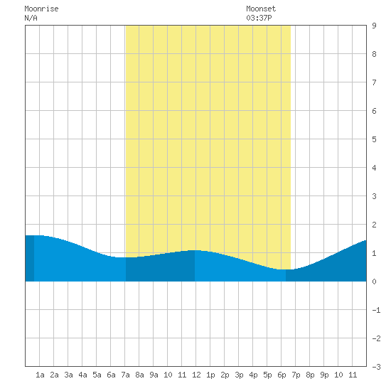 Annapolis tide chart for Saturday, October 7, 2023