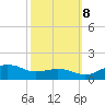 Annapolis tide chart for Sunday, October 8, 2023