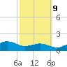 Annapolis tide chart for Monday, October 9, 2023