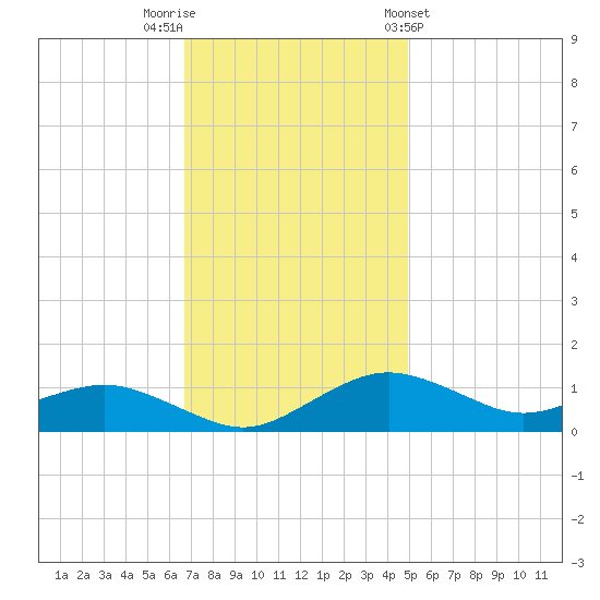 Annapolis tide chart for Saturday, November 11, 2023