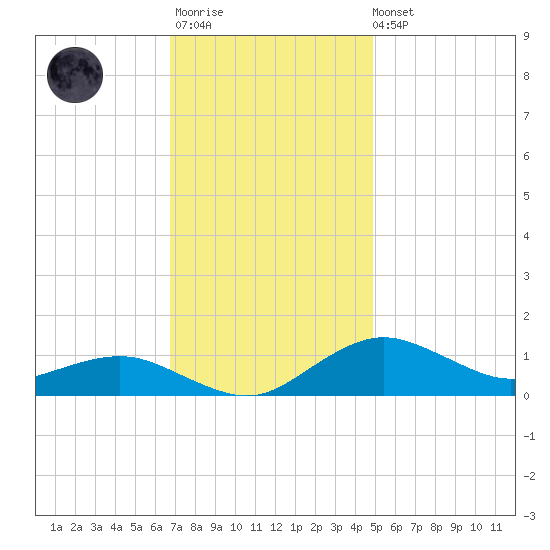 Annapolis tide chart for Monday, November 13, 2023