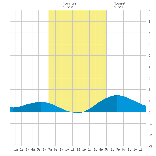 Annapolis tide chart for Wednesday, November 15, 2023