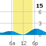 Annapolis tide chart for Wednesday, November 15, 2023