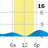 Annapolis tide chart for Thursday, November 16, 2023