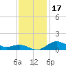Annapolis tide chart for Friday, November 17, 2023