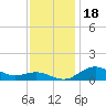 Annapolis tide chart for Saturday, November 18, 2023