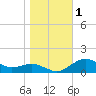 Annapolis tide chart for Wednesday, November 1, 2023
