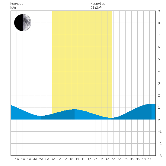 Annapolis tide chart for Monday, November 20, 2023
