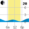 Annapolis tide chart for Monday, November 20, 2023