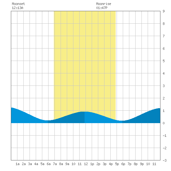 Annapolis tide chart for Tuesday, November 21, 2023
