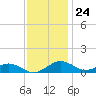 Annapolis tide chart for Friday, November 24, 2023