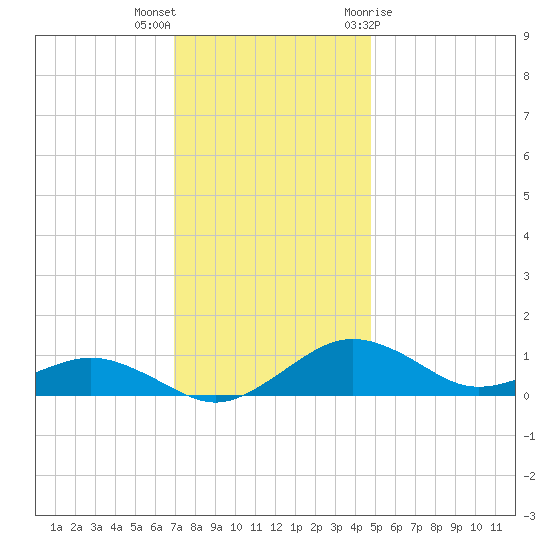 Annapolis tide chart for Saturday, November 25, 2023