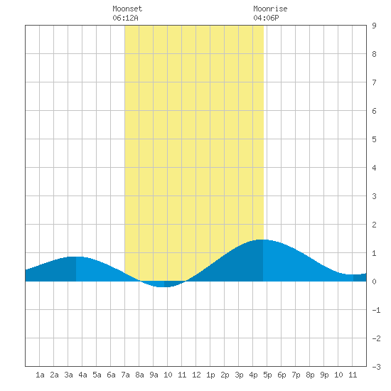 Annapolis tide chart for Sunday, November 26, 2023