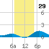 Annapolis tide chart for Wednesday, November 29, 2023